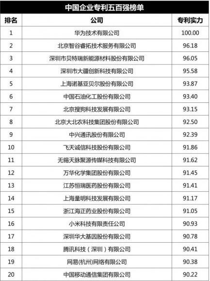 中國(guó)企業(yè)專(zhuān)利五百?gòu)?qiáng)榜單