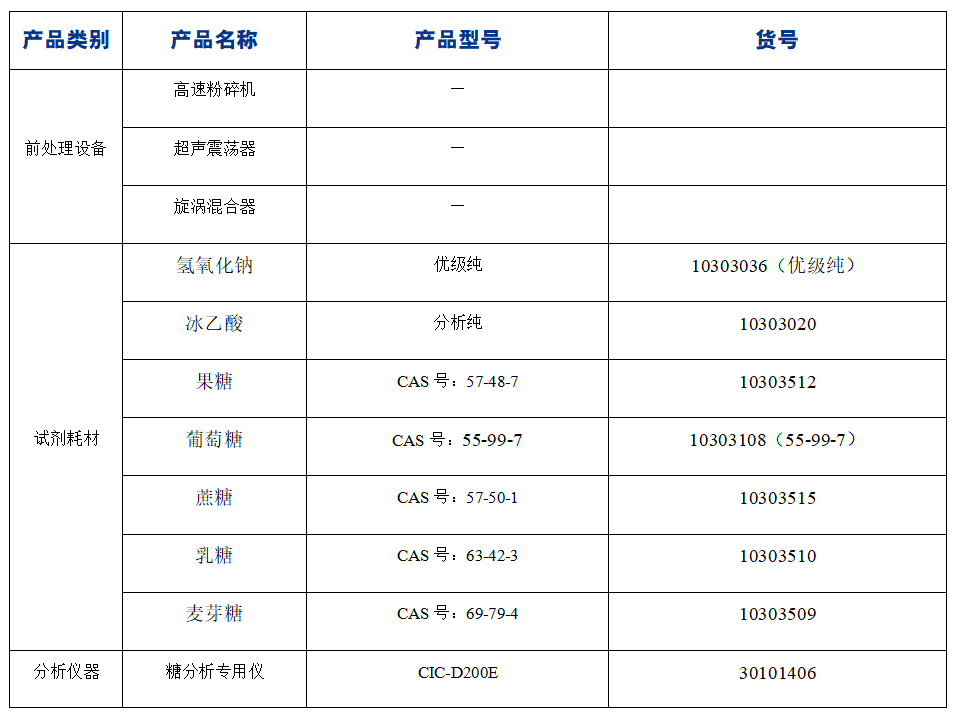 ?糖果中果糖、葡萄糖、蔗糖、麥芽糖、乳糖的分析