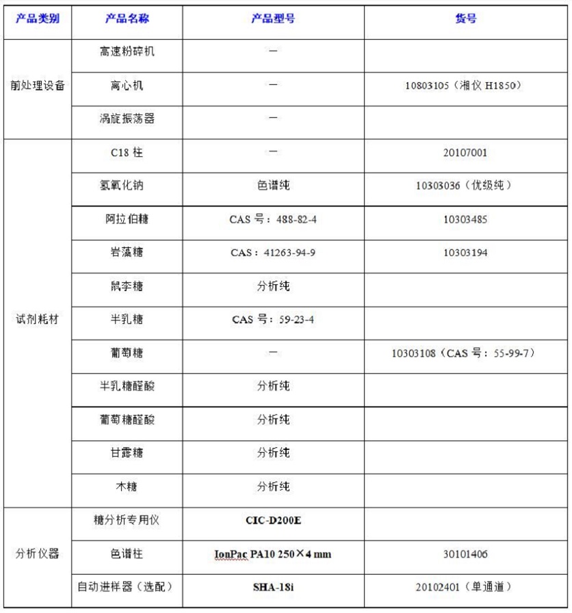 ?水果中半乳糖醛酸、阿拉伯糖等8種糖類的分析